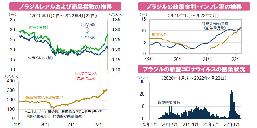 【図表】[左図]ブラジルレアルおよび商品指数の推移、[右図上]ブラジルの政策金利・インフレ率の推移、[右図下]ブラジルの新型コロナウイルスの感染状況