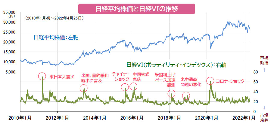 【図表】日経平均株価と日経VIの推移