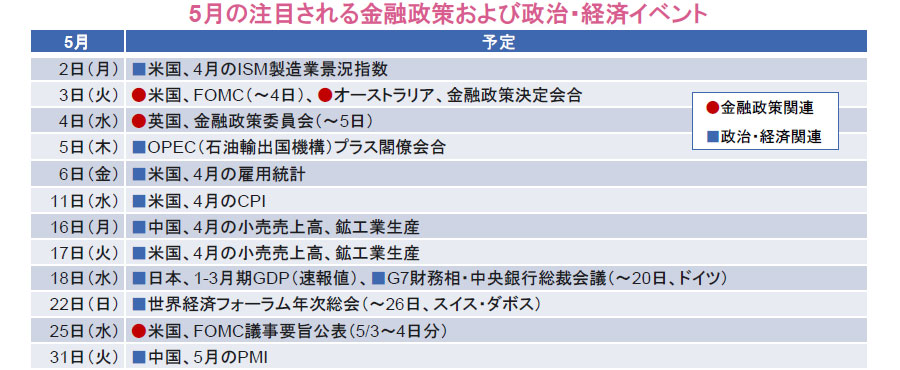 【図表】5月の注目される金融政策および政治・経済イベント