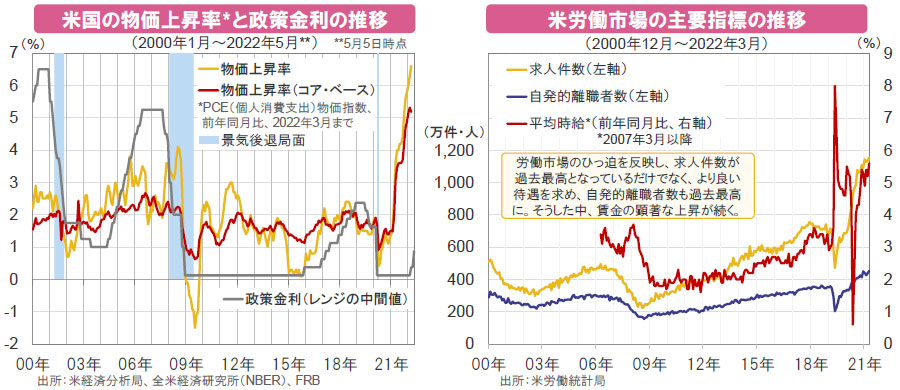 【図表】[左図]米国の物価上昇率と政策金利の推移、[右図]米労働市場の主要指標の推移