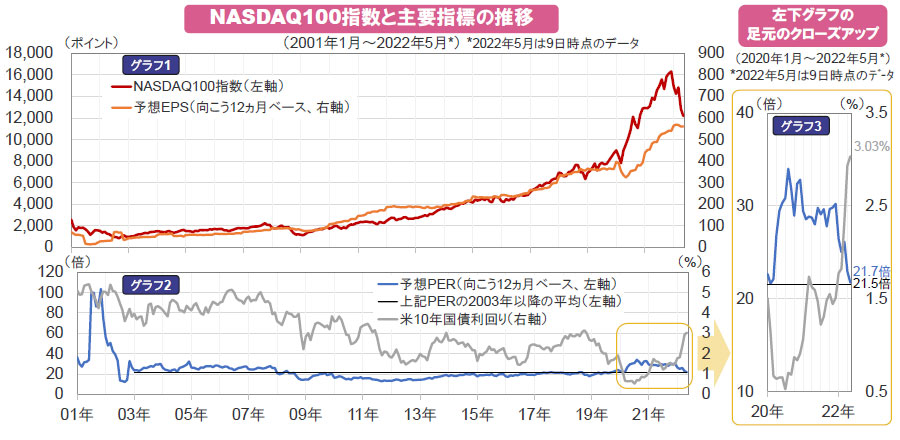 【図表】[左図]NASDAQ100指数と主要指標の推移、[右図]左下グラフの足元のクローズアップ