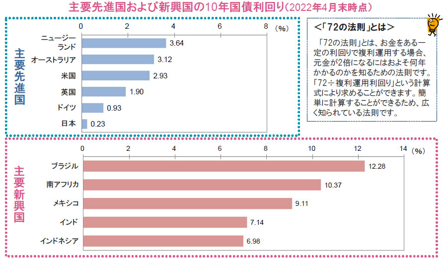 【図表1】主要先進国および新興国の10年国債利回り（2022年4月末時点）