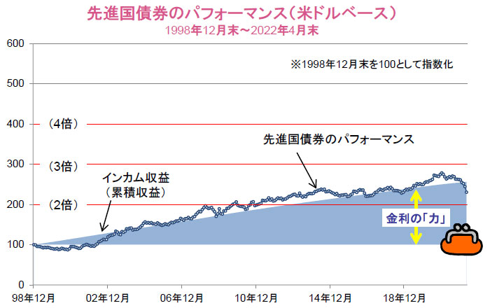 【図表2】先進国債券のパフォーマンス（米ドルベース）1998年12月末～2022年4月末