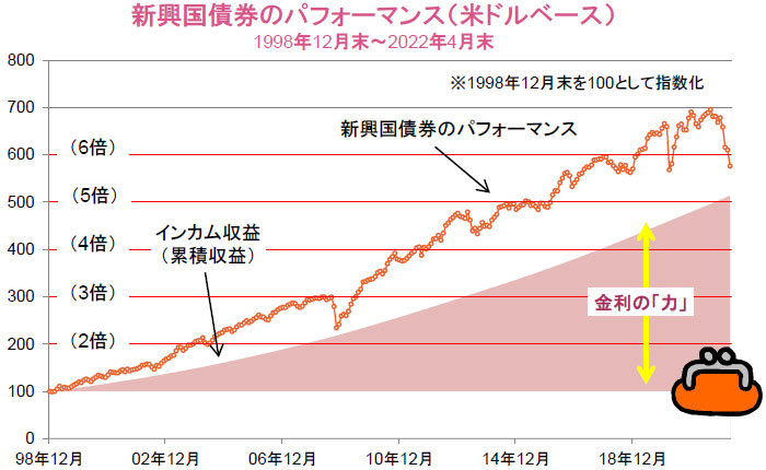 【図表3】新興国債券のパフォーマンス（米ドルベース）1998年12月末～2022年4月末