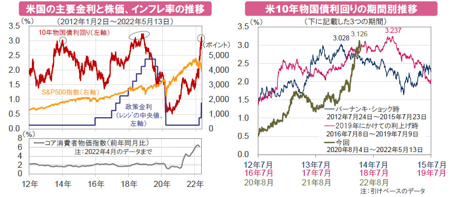 【図表】[左図]米国の主要金利と株価、インフレ率の推移、[右図]米10年物国債利回りの期間別推移