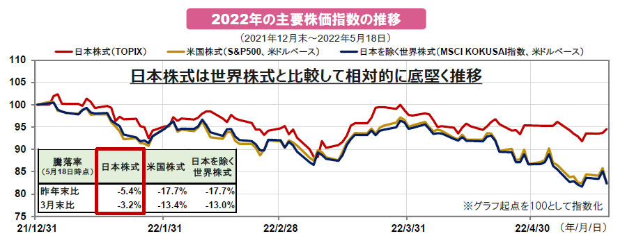 【図表】2022年の主要株価指数の推移