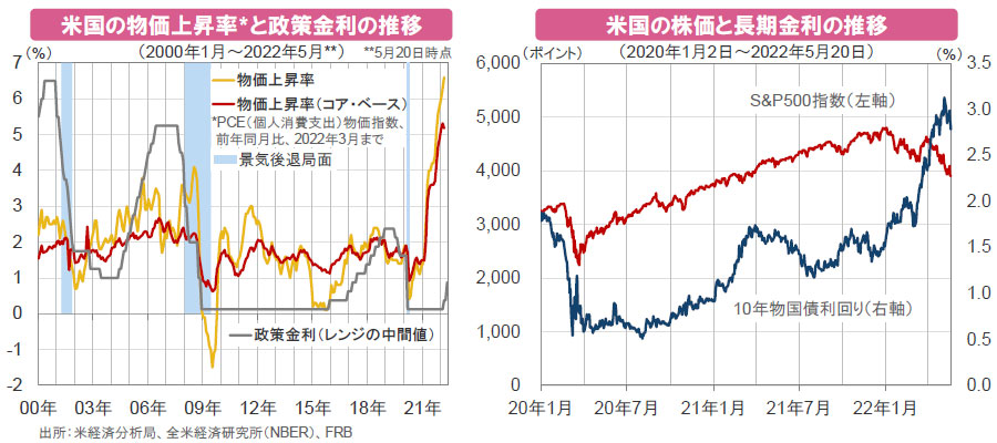 【図表】[左図]米国の物価上昇率と政策金利の推移、[右図]米国の株価と長期金利の推移