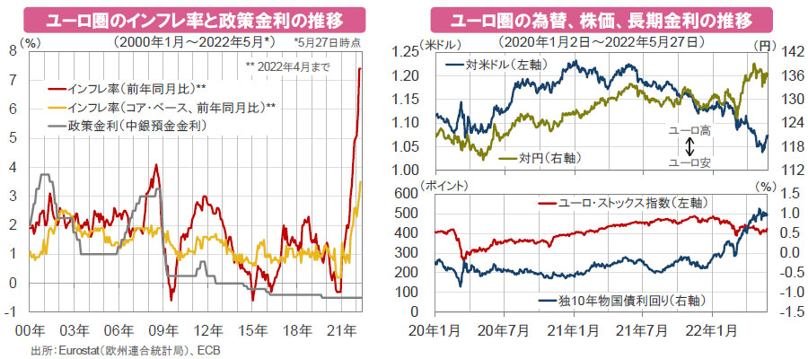 【図表】[左図]ユーロ圏のインフレ率と政策金利の推移、[右図]ユーロ圏の為替、株価、長期金利の推移