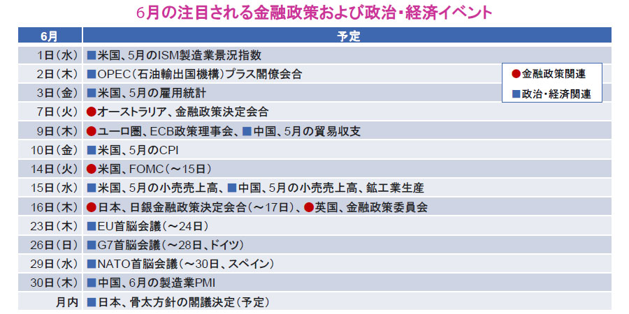 【図表】6月の注目される金融政策および政治・経済イベント