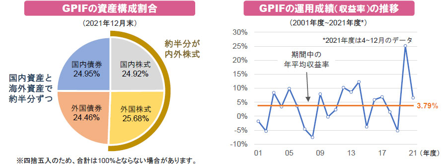 【図表】[左図]GPIFの資産構成割合、[右図]GPIFの運用成績（収益率）の推移