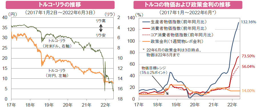 【図表】[左図]トルコ・リラの推移、[右図]トルコの物価および政策金利の推移