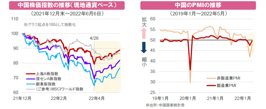 【図表】[左図]中国株価指数の推移（現地通貨ベース）、[右図]中国のPMIの推移