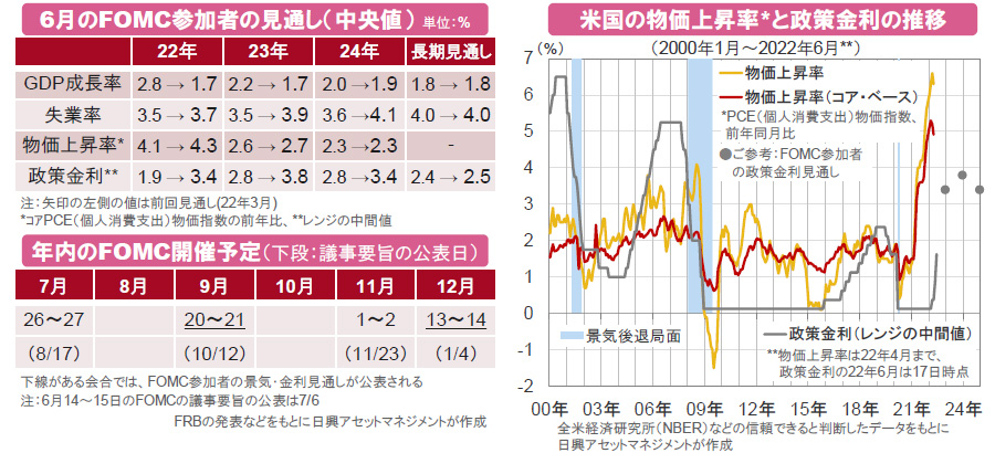 【図表】[左図上]6月のFOMC参加者の見通し（中央値）単位：％、[左図下]年内のFOMC開催予定（下段：議事要旨の公表日）、[右図]米国の物価上昇率と政策金利の推移