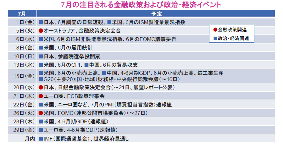 【図表】7月の注目される金融政策および政治・経済イベント