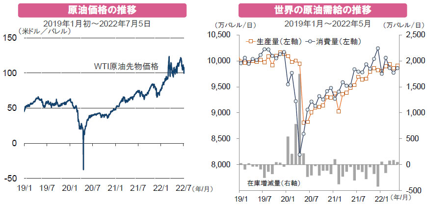 【図表】[左図]原油価格の推移、[右図]世界の原油需給の推移