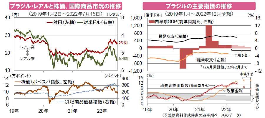 【図表】[左図]ブラジル・レアルと株価、国際商品市況の推移、[右図]ブラジルの主要指標の推移