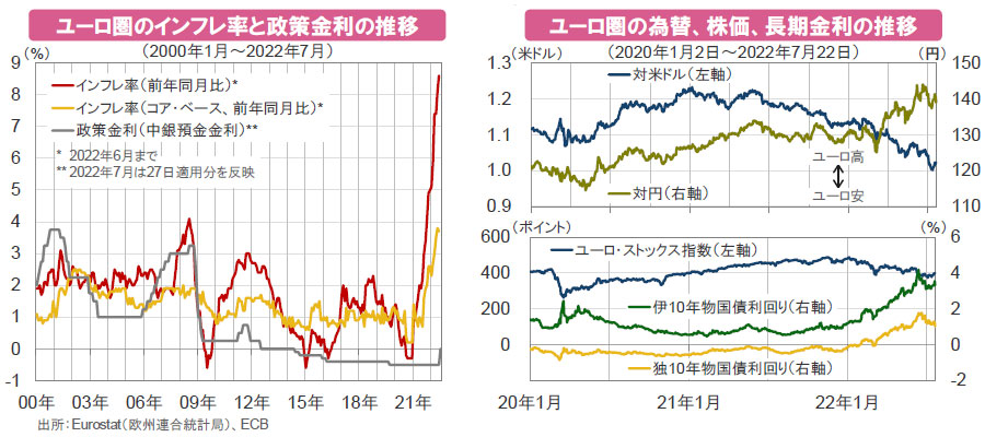 【図表】[左図]ユーロ圏のインフレ率と政策金利の推移、[右図]ユーロ圏の為替、株価、長期金利の推移