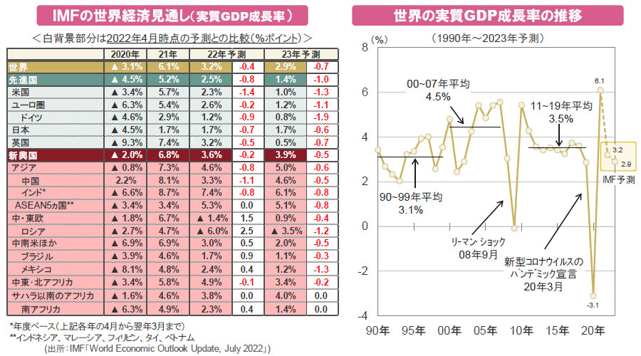 【図表】[左図]ＩＭＦの世界経済見通し（実質GDP成長率）、[右図]世界の実質GDP成長率の推移