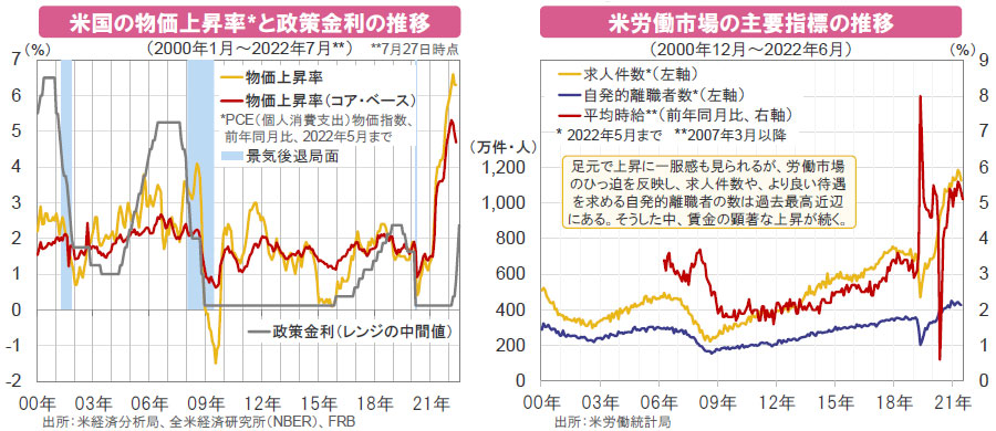 【図表】[左図]米国の物価上昇率と政策金利の推移、[右図]米労働市場の主要指標の推移