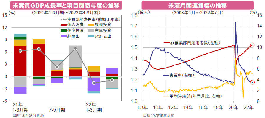 【図表】[左図]米実質GDP成長率と項目別寄与度の推移、[右図]米雇用関連指標の推移