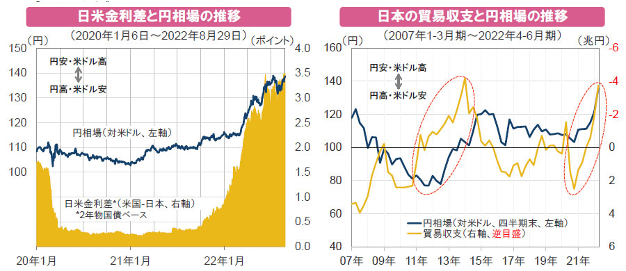 【図表】[左図]日米金利差と円相場の推移、[右図]日本の貿易収支と円相場の推移
