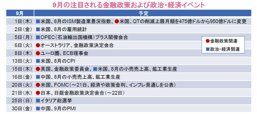 【図表】9月の注目される金融政策および政治・経済イベント