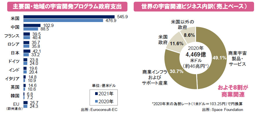 【図表】[左図]主要国・地域の宇宙開発プログラム政府支出、[右図]世界の宇宙関連ビジネス内訳（売上ベース）