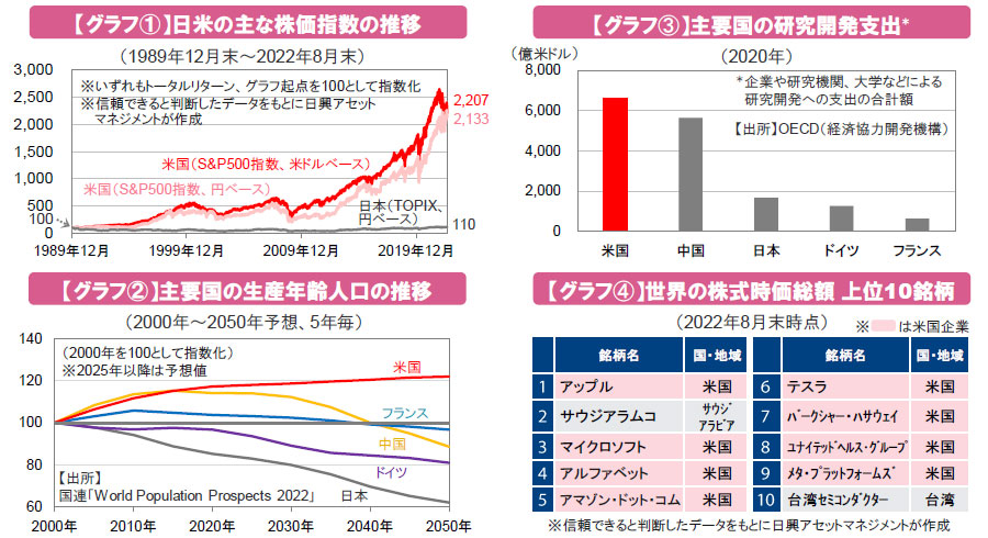 【図表】[左図上]【グラフ①】日米の主な株価指数の推移、[左図下]【グラフ②】主要国の生産年齢人口の推移、[右図上]【グラフ➂】主要国の研究開発支出、[右図下]【グラフ➃】世界の株式時価総額 上位10銘柄