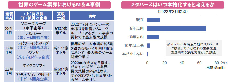 【図表】[左図]世界のゲーム業界におけるM＆A事例、[右図]メタバースはいつ本格化すると考えるか