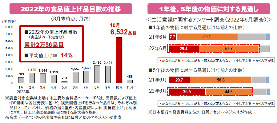 【図表】[左図]2022年の食品値上げ品目数の推移、[右図]1年後、5年後の物価に対する見通し