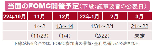 【図表】当面のFOMC開催予定（下段：議事要旨の公表日）