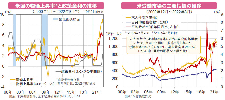 【図表】[左図]米国の物価上昇率と政策金利の推移、[右図]米労働市場の主要指標の推移