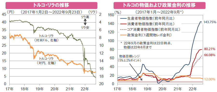 【図表】[左図]トルコ・リラの推移、[右図]トルコの物価および政策金利の推移