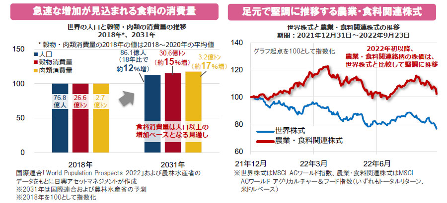 【図表】[左図]急速な増加が見込まれる食料の消費量、[右図]足元で堅調に推移する農業・食料関連株式