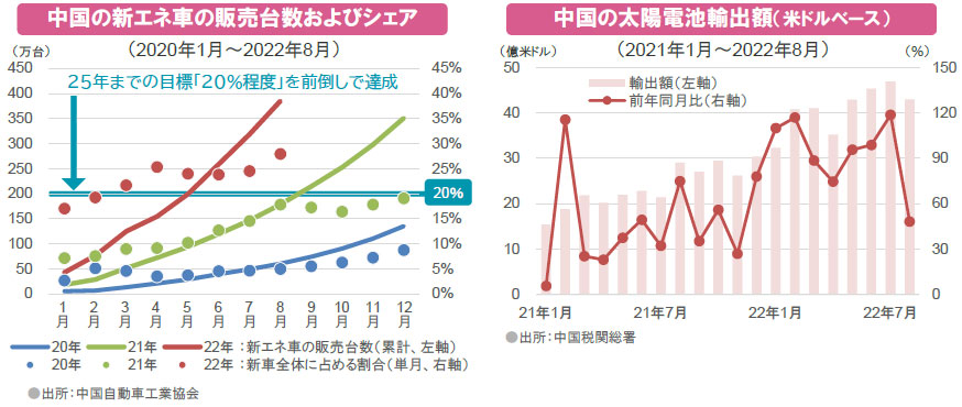 【図表】[左図]中国の新エネ車の販売台数およびシェア、[右図]中国の太陽電池輸出額（米ドルベース）