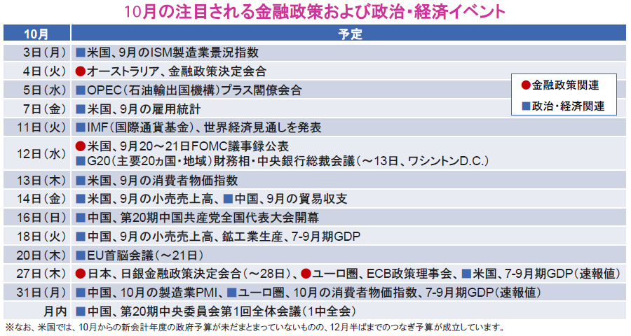 【図表】10月の注目される金融政策および政治・経済イベント