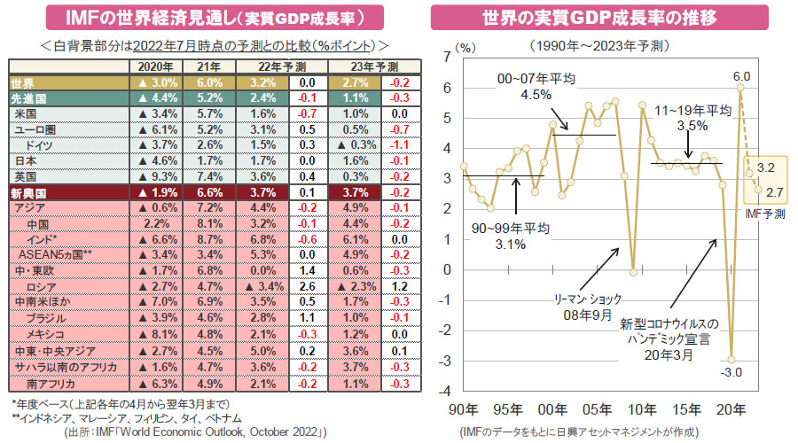 【図表】[左図]ＩＭＦの世界経済見通し（実質GDP成長率）、[右図]世界の実質GDP成長率の推移