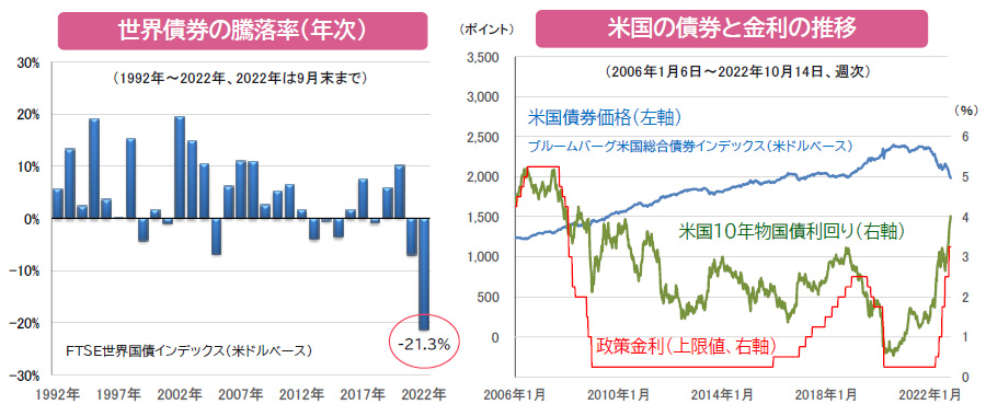 【図表】[左図]世界債券の騰落率（年次）、[右図]米国の債券と金利の推移