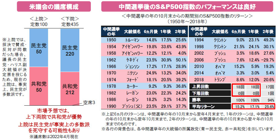 【図表】[左図]米議会の議席構成、[右図]中間選挙後のS&P500指数のパフォーマンスは良好