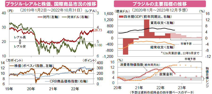 【図表】[左図]ブラジル・レアルと株価、国際商品市況の推移、[右図]ブラジルの主要指標の推移