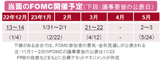 【図表】当面のFOMC開催予定（下段：議事要旨の公表日）