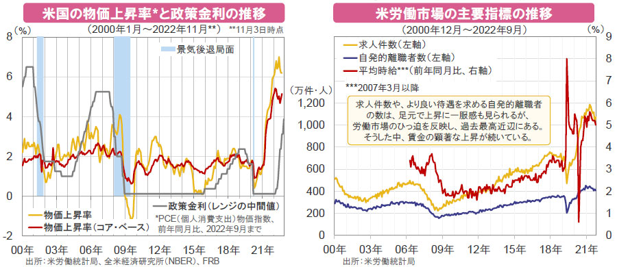 【図表】[左図]米国の物価上昇率と政策金利の推移、[右図]米労働市場の主要指標の推移