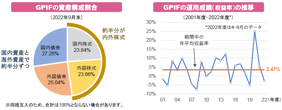 【図表】[左図]GPIFの資産構成割合、[右図]GPIFの運用成績（収益率）の推移