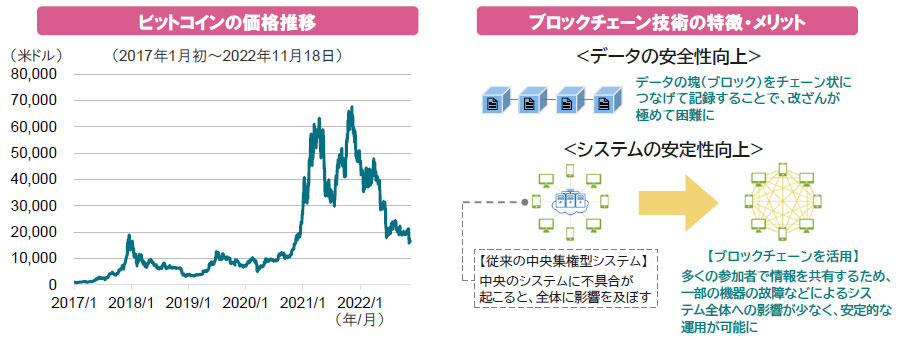 【図表】[左図]ビットコインの価格推移、[右図]ブロックチェーン技術の特徴・メリット