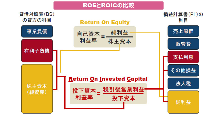 【図】ROEとROICの比較