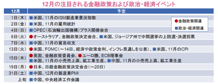 【図表】12月の注目される金融政策および政治・経済イベント