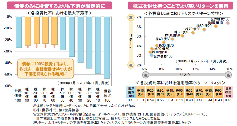 【図表】[左図]債券のみに投資するよりも下落が限定的に、[右図]株式を併せ持つことでより高いリターンを獲得
