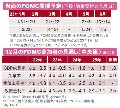 【図表】[上図]当面のFOMC開催予定、[下図]12月のFOMC参加者の見通し（中央値）