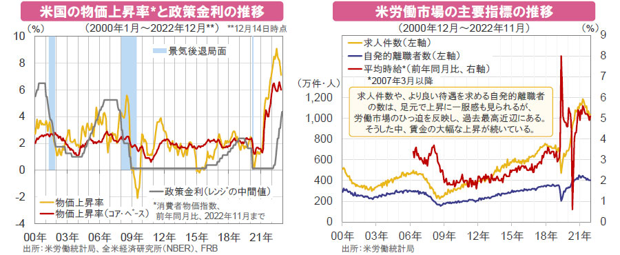 【図表】[左図]米国の物価上昇率と政策金利の推移、[右図]米労働市場の主要指標の推移