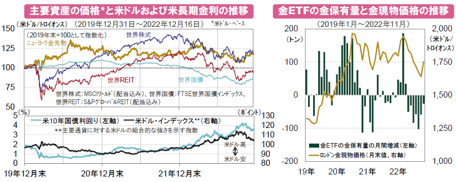 【図表】[左図]主要資産の価格と米ドルおよび米長期金利の推移、[右図]金ETFの金保有量と金現物価格の推移